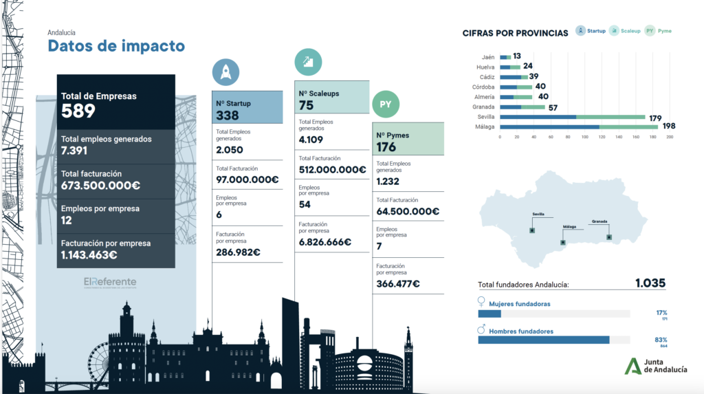 El ecosistema tecnológico andaluz genera más de 7.400 empleos y 673 millones de euros anualmente en la región